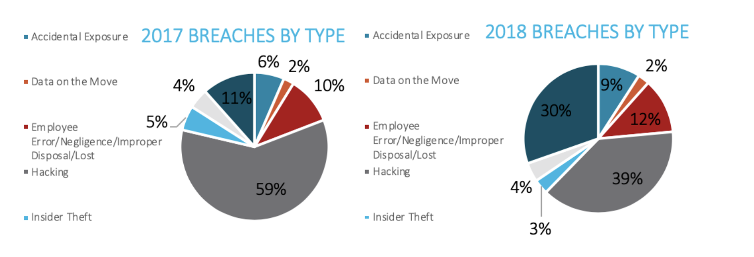 2018 Data Breach Recap Exposed PII Records Up 126 Percent